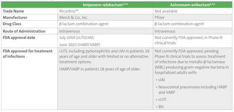 Imipenem Relebactam And Aztreonam Avibactam What Do Clinical And