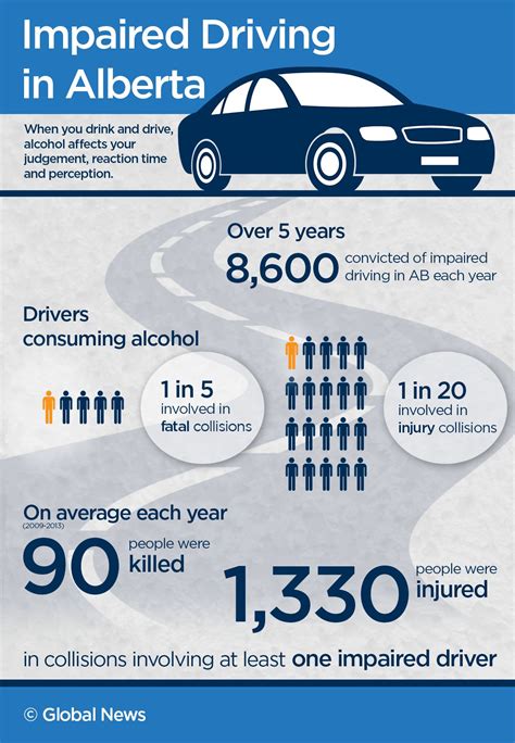 Impaired Driving In Alberta