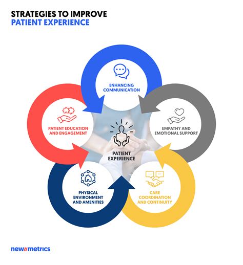 Improve Patient Experience Strategies Performance Health