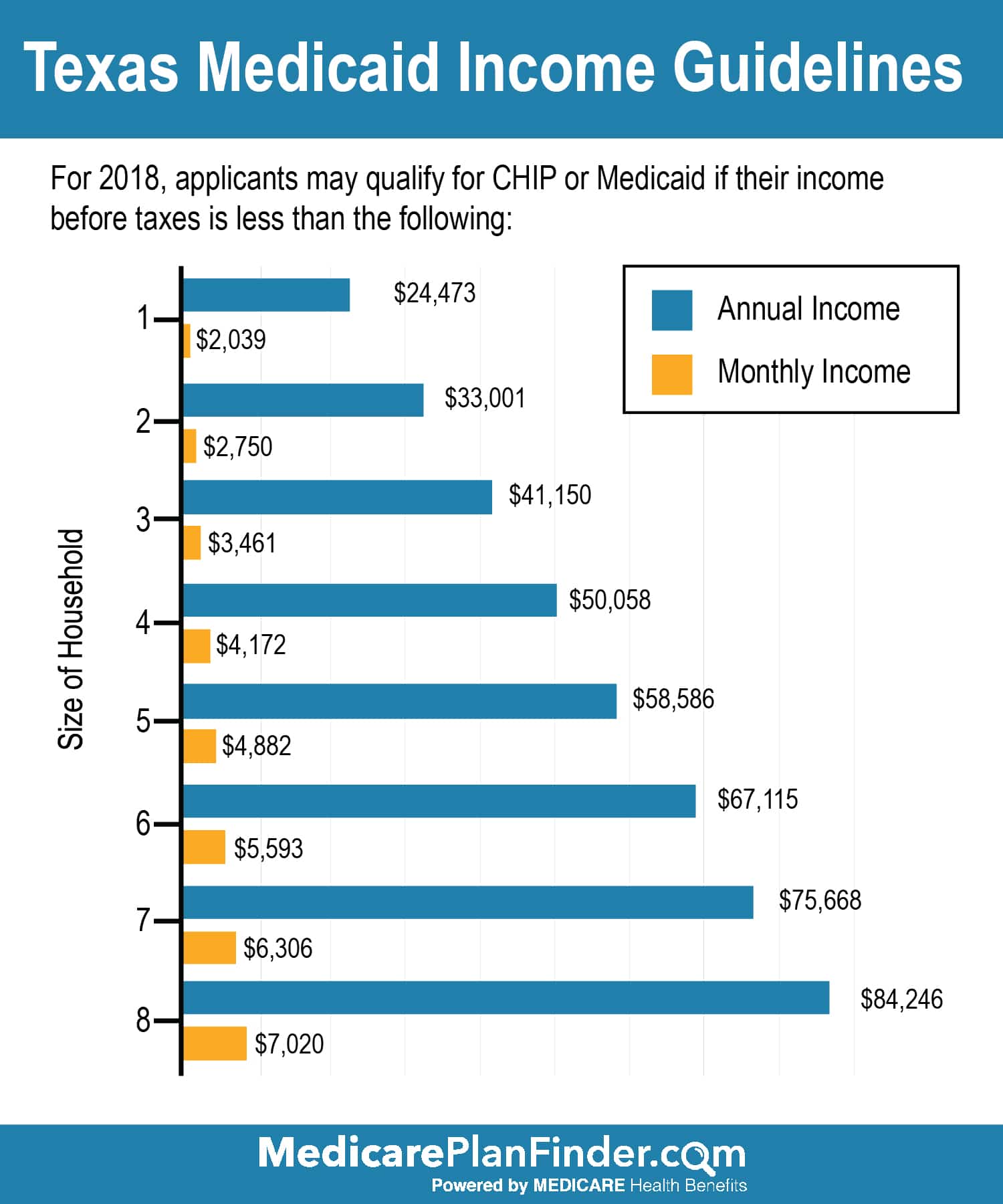 Income Limit For Medicaid 2025 Texas Lester J Raymond