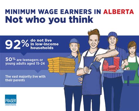 Increasing The Minimum Wage In Alberta Infographic Jpg Fraser Institute