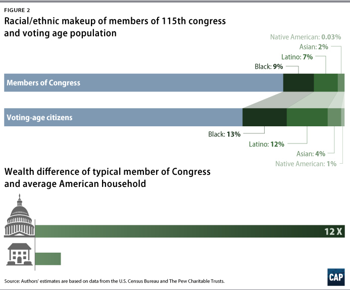 Increasing Voter Participation In America Center For American Progress