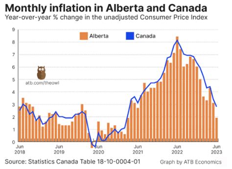 Inflation In Alberta