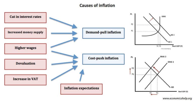 Inflation Inflation In Different Economic Systems Causes Of Inflation