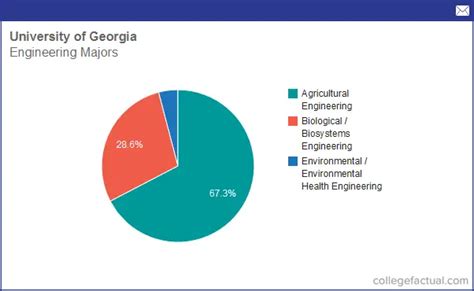 Info On Engineering At University Of Georgia Grad Salaries Degree