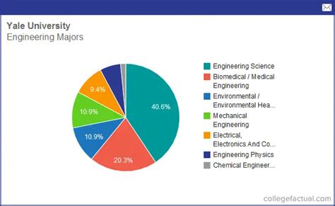 Info On Engineering At Yale University Grad Salaries Amp Degree Completions