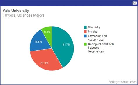 Info On Social Sciences At Yale University Grad Salaries Degree