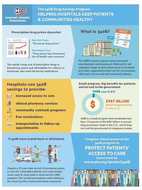 Infographic 340B Drug Savings Program Helping Hospitals Keep Patients