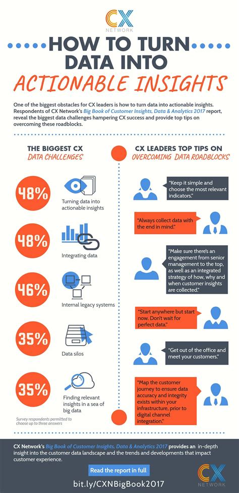 Infographic How To Turn Data Into Actionable Insights