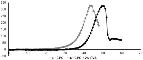 Injectability Of Pva Free Cpc And Cpc With 2 Wt% Pva | Download ...