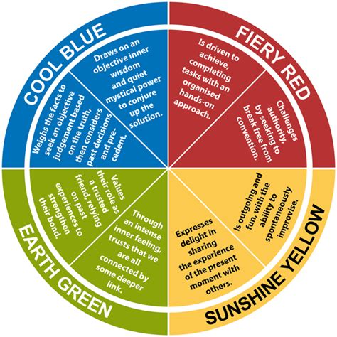 Insights Discovery The Science Behind The Colours Change Formation