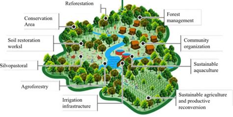 Integral Land Management Model With A Focus On Sustainable Rural