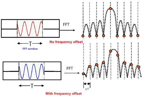 Inter Carrier Interference Ici Due To Frequency Offset Simulated With