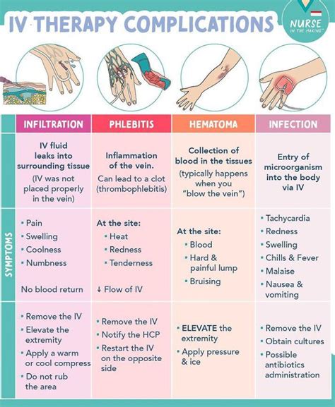 Intra Venous Therapy Complications