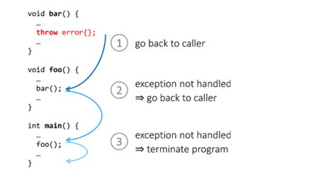 Introduction To C Exceptions Hacking C