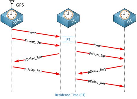 Introduction To Precision Time Protocol Ptp