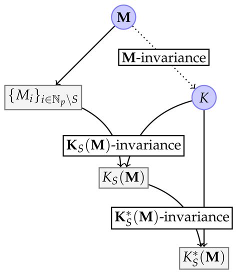 Invariants Of M