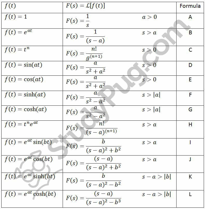 Inverse Laplace Table