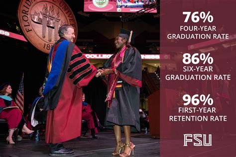 Investment Reaps Rewards Fsu Sets New Highs In Graduation And