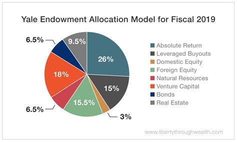 Investment Strategies For Sustainable Investing The Yale Endowment Model