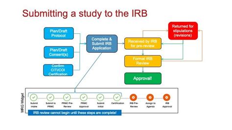 Irb Review Process Human Research Protections