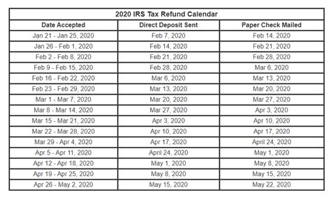 Irs Refund Schedule 2019 2020 When Will Taxes Be Refunded In 2020