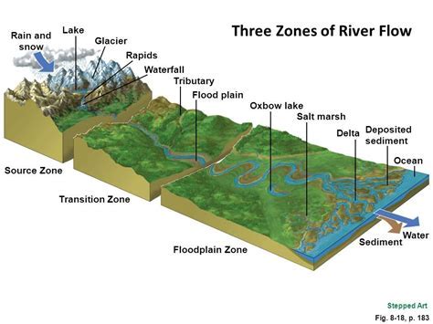 Is Civilzation Upstream Or Downstreatn