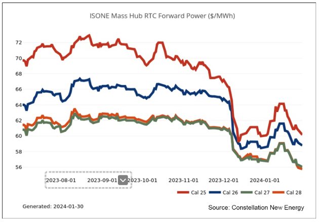 Iso New England Proposes Capacity Market Changes Further 2 Year Delay