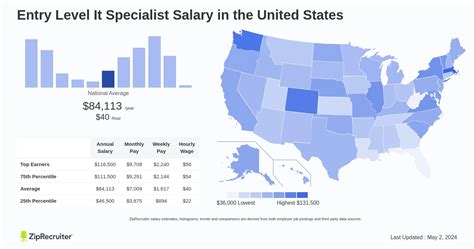 It Specialist Salary