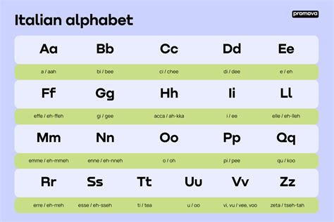 Italian Alphabet Phonetic Pronunciation L Alfabeto Italiano Italian