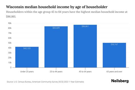 Ithaca Wisconsin Median Household Income By Age 2024 Update Neilsberg