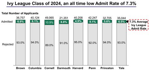 Ivy League Admission Rates Collegelearners Com