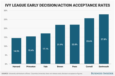 Ivy League Early Application Acceptance Rates Class Of 2021 Business