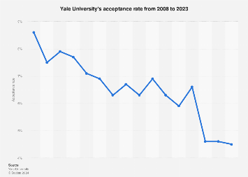 Ivy League Yale University Acceptance Rate 2023 Statista