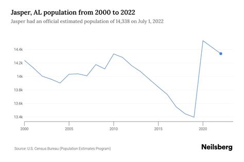 Jasper Population 2024