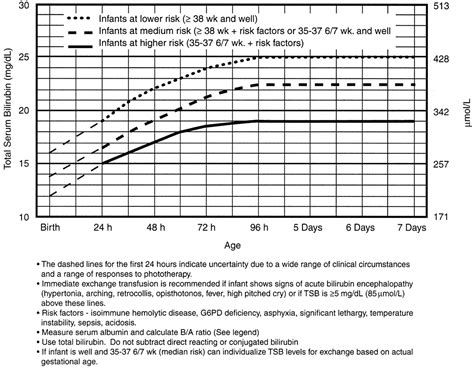 Jaundice Charts Neonatal Resources Clinicians Tools And Resources