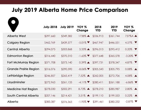 July 2019 Alberta Average Home Prices Best Edmonton Real Estate Blog