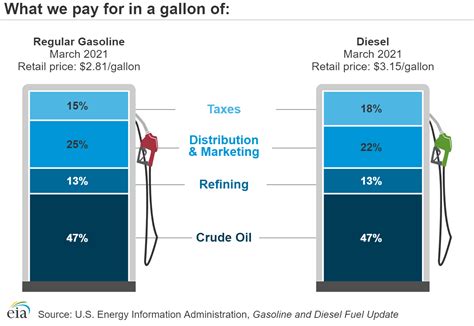 Just My Prediction Diesel Fuel Will Cost 5 00 Gal By 12 31 2021