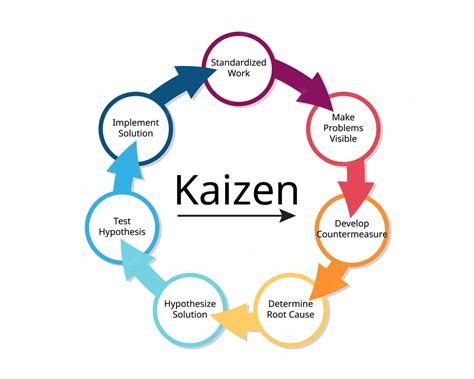 Kaizen Diagram