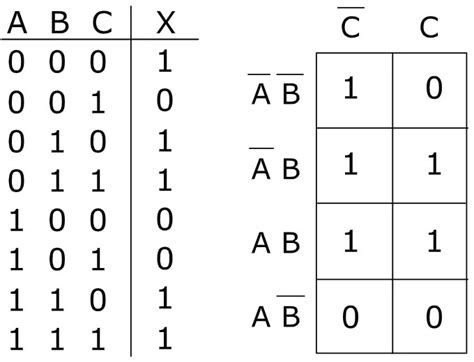 Karnaugh Map K Map Minterm Maxterm Simplification Applications