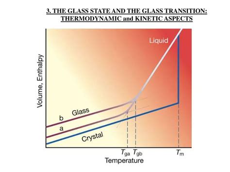 Kausmann Thermodynamic Glass Transition