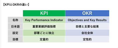 Kgi Kpi Okr