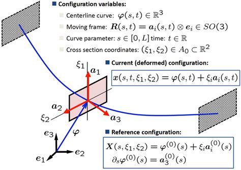 Kinematics Of A Cosserat Rod Download Scientific Diagram