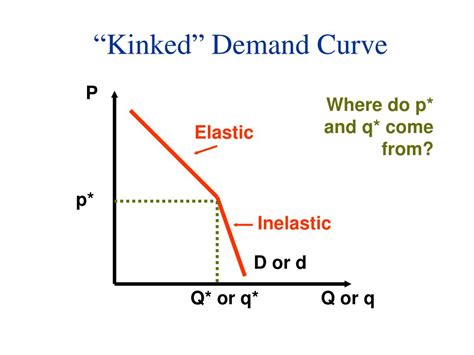 Kinked Demand Curve