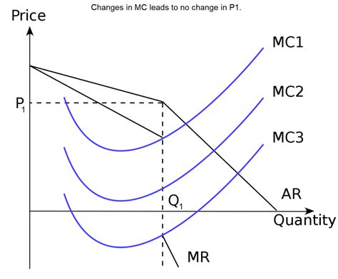 Kinked Demand Guide: Mastering Price Strategy