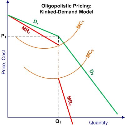 Kinked Demand Model Graph Analystprep Cfa Exam Study Notes