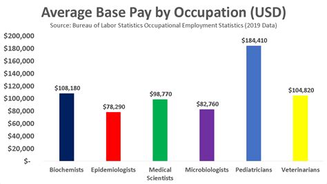 Lab Scientist Salary