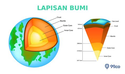 Lapisan Bumi Pengertian 4 Urutan Struktur Dan Karakterisik