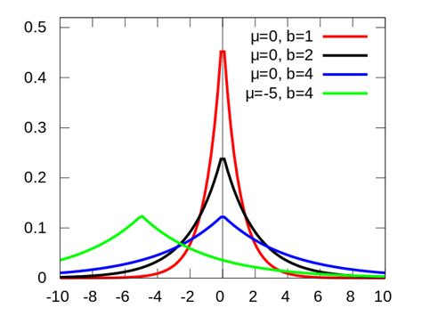 Laplace Distribution Double Exponential Statistics How To