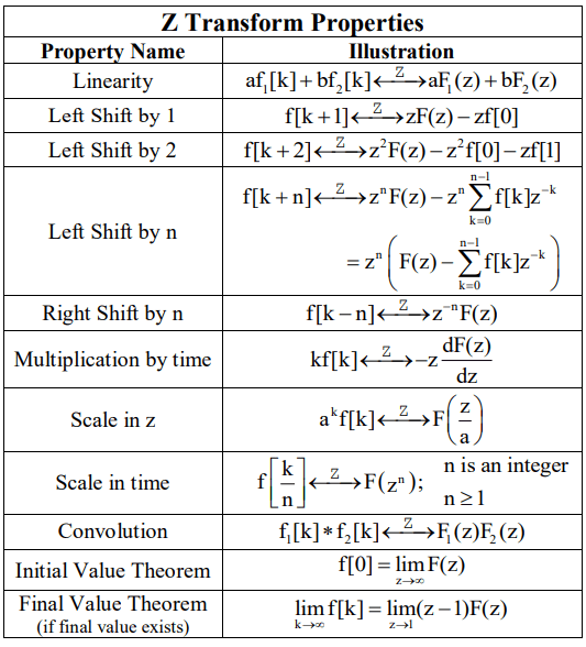 Laplace Transform Table Formula Examples Properties